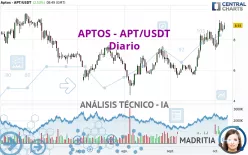 APTOS - APT/USDT - Diario