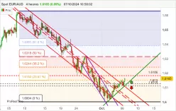 EUR/AUD - 4H