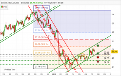 EGOLD - EGLD/USD - 2H