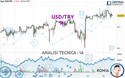 USD/TRY - 1H