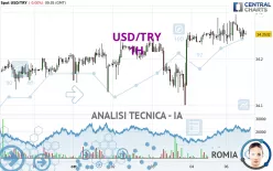 USD/TRY - 1H