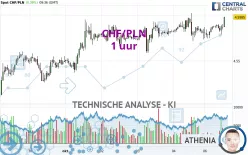 CHF/PLN - 1 uur