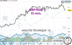 GBP/NZD - 15 min.