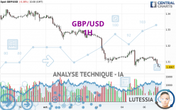 GBP/USD - 1H