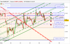 EUR/CHF - 1H