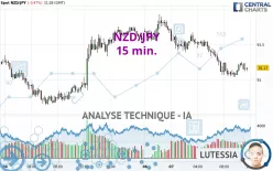 NZD/JPY - 15 min.