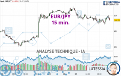 EUR/JPY - 15 min.