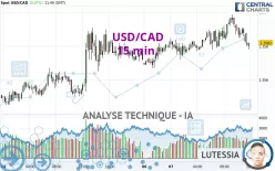 USD/CAD - 15 min.