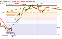 S&amp;P500 - MINI S&amp;P500 FULL1224 - 4H