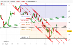 GBP/AUD - 4H