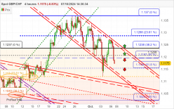 GBP/CHF - 4H