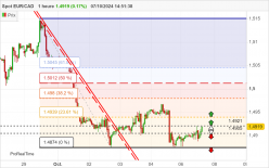 EUR/CAD - 1H