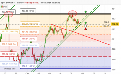 EUR/JPY - 1H