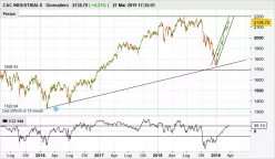 CAC INDUSTRIALS - Giornaliero