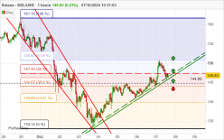 SOLANA - SOL/USD - 1H
