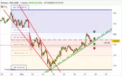 SOLANA - SOL/USD - 1H