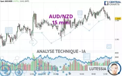 AUD/NZD - 15 min.