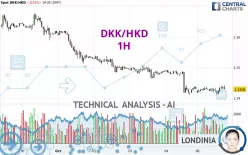 DKK/HKD - 1H