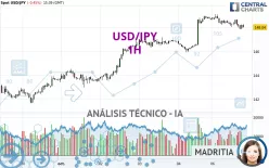 USD/JPY - 1H