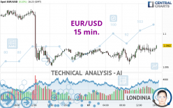 EUR/USD - 15 min.