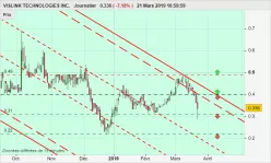 VISLINK TECHNOLOGIES INC. - Journalier