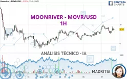 MOONRIVER - MOVR/USD - 1H