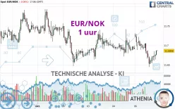 EUR/NOK - 1 uur