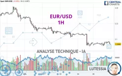 EUR/USD - 1H