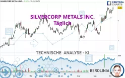 SILVERCORP METALS INC. - Täglich