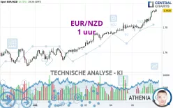 EUR/NZD - 1 uur