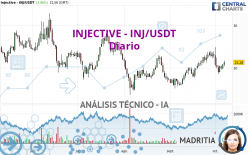 INJECTIVE - INJ/USDT - Diario