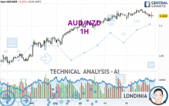 AUD/NZD - 1H