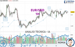 EUR/SGD - 1H