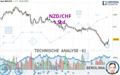 NZD/CHF - 1 Std.