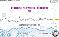 REQUEST NETWORK - REQ/USD - 1H