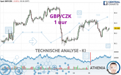 GBP/CZK - 1 uur