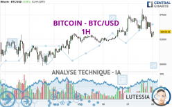 BITCOIN - BTC/USD - 1H