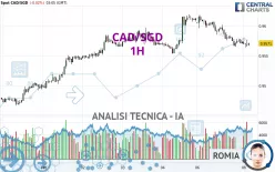 CAD/SGD - 1H