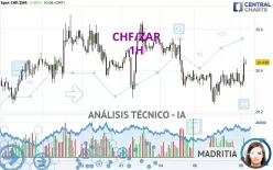 CHF/ZAR - 1H