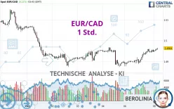 EUR/CAD - 1 Std.