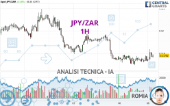 JPY/ZAR - 1H