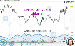 APTOS - APT/USDT - Diario