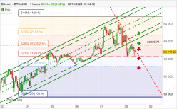 BITCOIN - BTC/USD - 1H