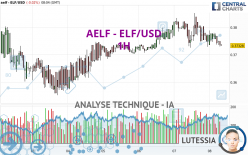 AELF - ELF/USD - 1H