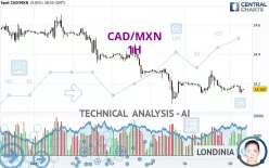 CAD/MXN - 1H