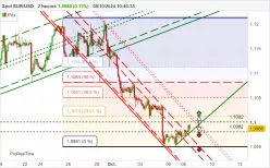 EUR/USD - 2H