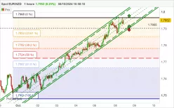 EUR/NZD - 1H