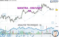 MANTRA - OM/USDT - 1H