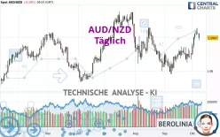 AUD/NZD - Täglich