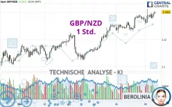 GBP/NZD - 1 uur